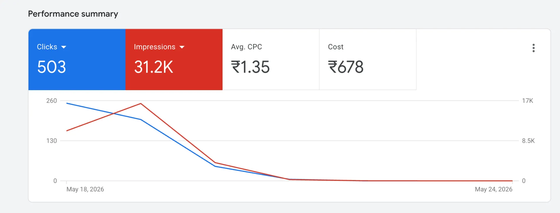 Digital Marketing Campaign preview 1